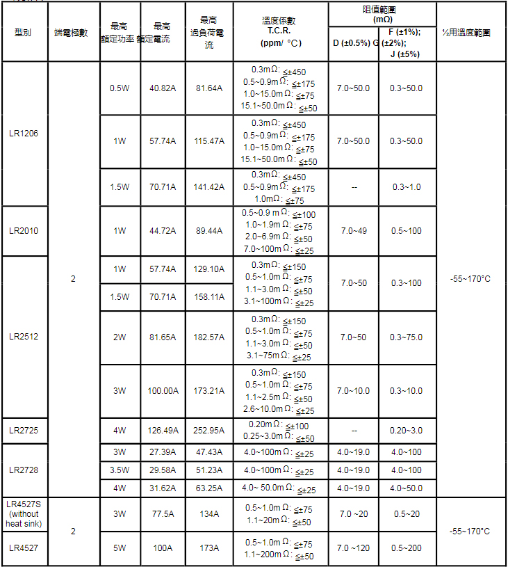 電阻代理